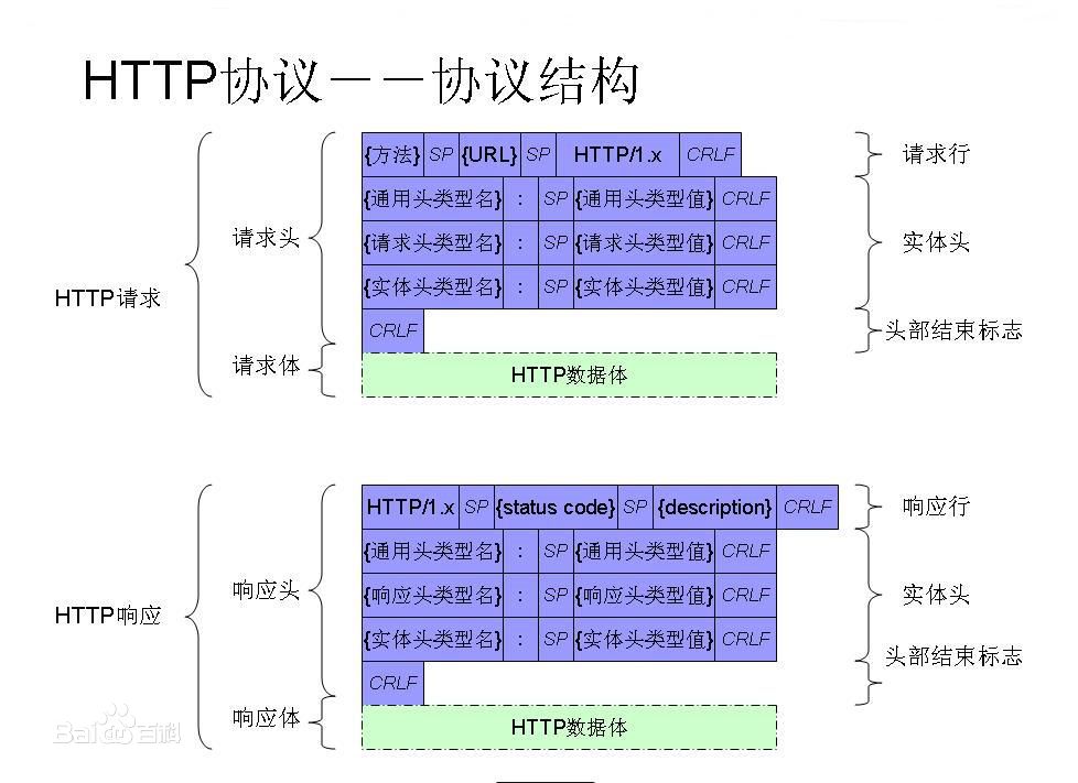 Http狀態碼1xx代表消息2xx代表常規3xx重定向4xx客戶端錯誤5xx服務器錯誤